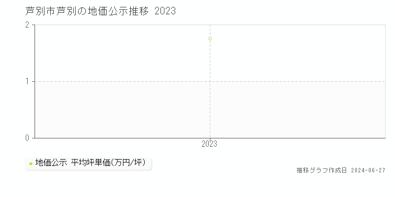 芦別市芦別の地価公示推移グラフ 