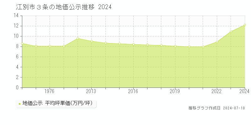 江別市３条の地価公示推移グラフ 
