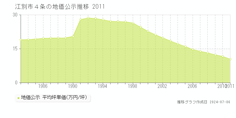 江別市４条の地価公示推移グラフ 