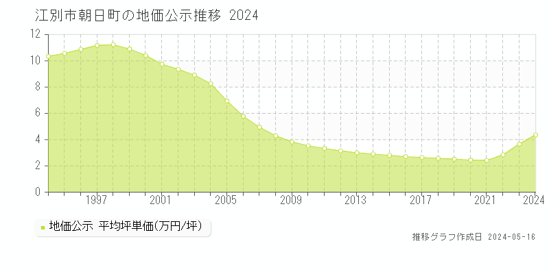 江別市朝日町の地価公示推移グラフ 