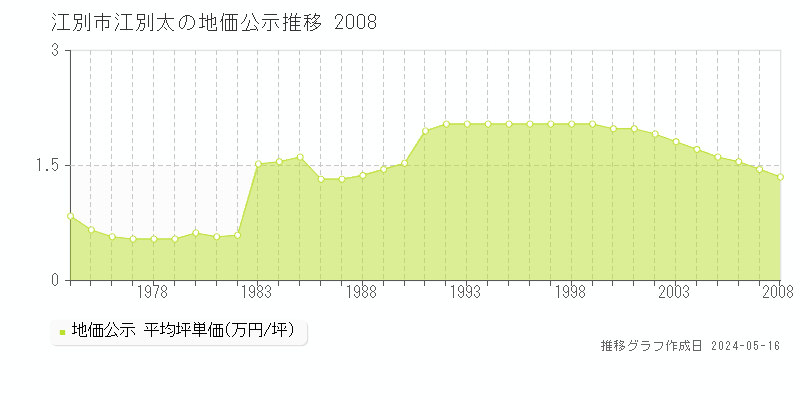 江別市江別太の地価公示推移グラフ 