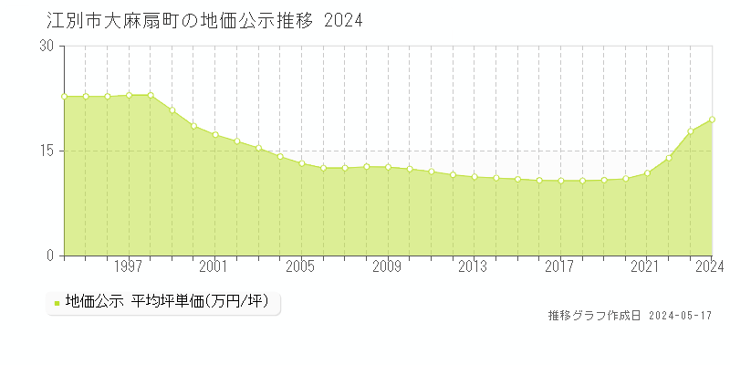 江別市大麻扇町の地価公示推移グラフ 