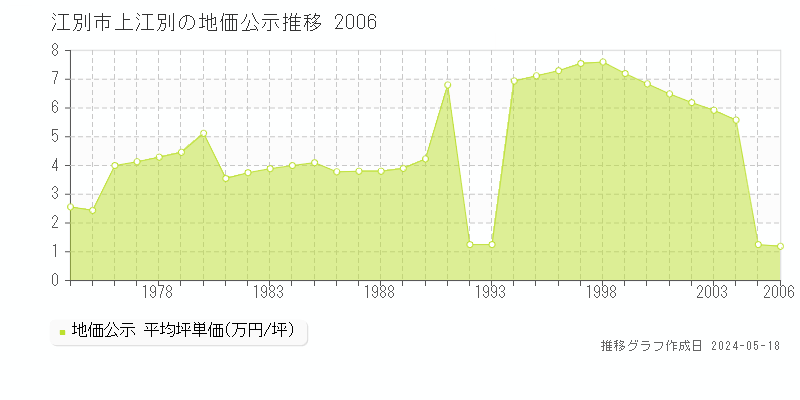 江別市上江別の地価公示推移グラフ 
