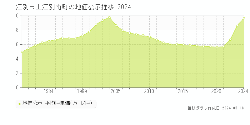 江別市上江別南町の地価公示推移グラフ 