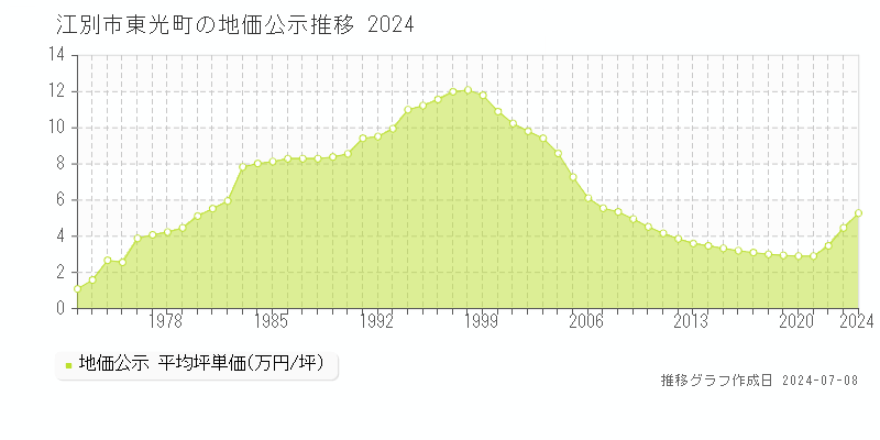 江別市東光町の地価公示推移グラフ 
