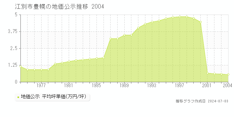 江別市豊幌の地価公示推移グラフ 