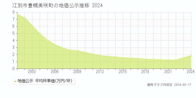 江別市豊幌美咲町の地価公示推移グラフ 