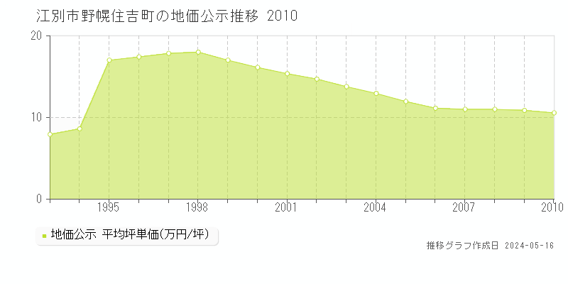 江別市野幌住吉町の地価公示推移グラフ 
