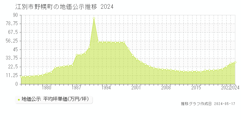 江別市野幌町の地価公示推移グラフ 