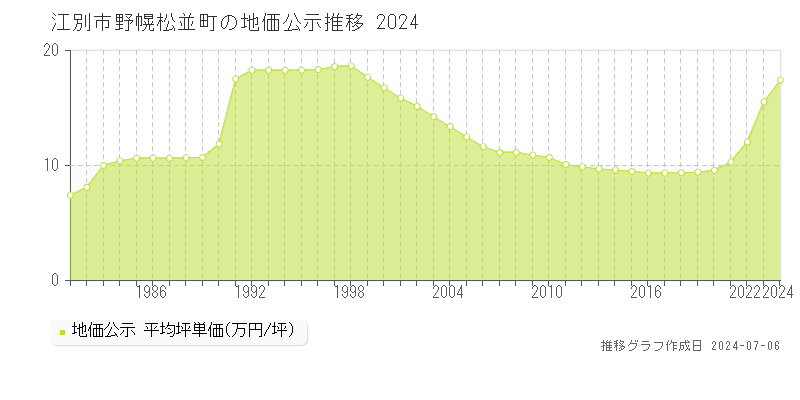 江別市野幌松並町の地価公示推移グラフ 