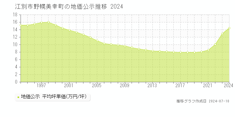 江別市野幌美幸町の地価公示推移グラフ 