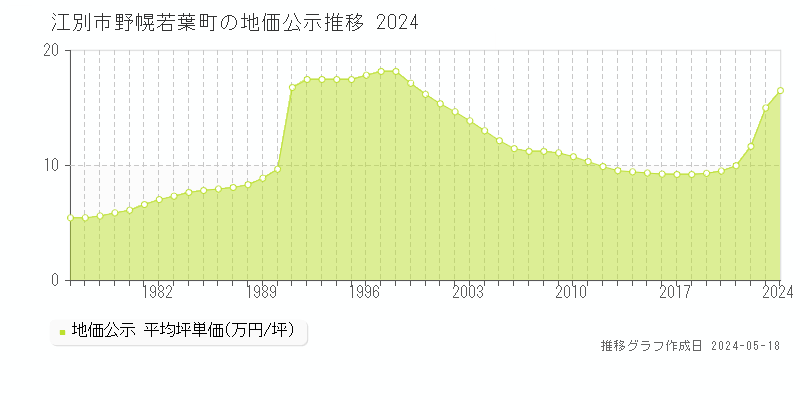 江別市野幌若葉町の地価公示推移グラフ 