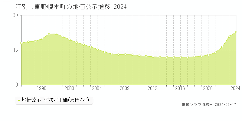 江別市東野幌本町の地価公示推移グラフ 