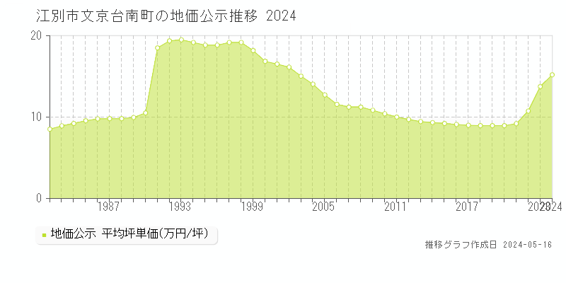 江別市文京台南町の地価公示推移グラフ 