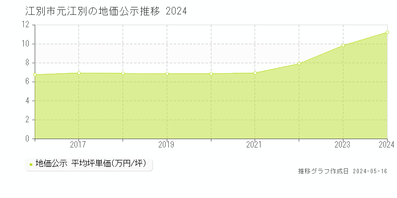 江別市元江別の地価公示推移グラフ 