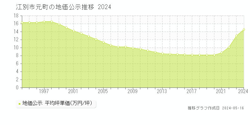 江別市元町の地価公示推移グラフ 