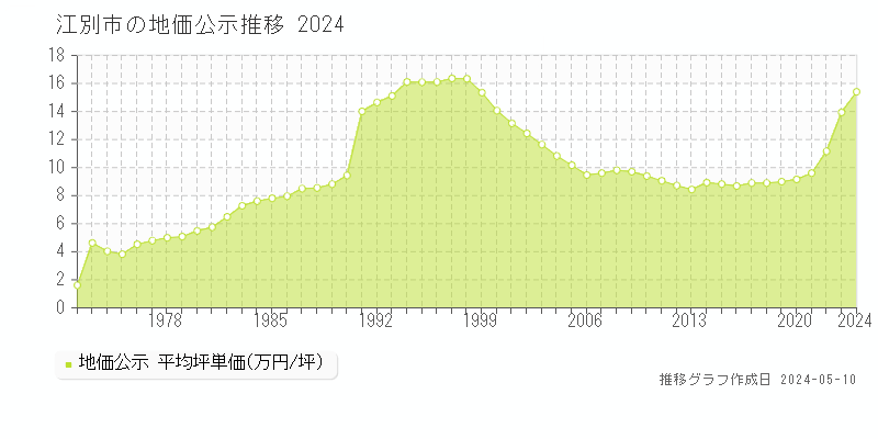 江別市全域の地価公示推移グラフ 