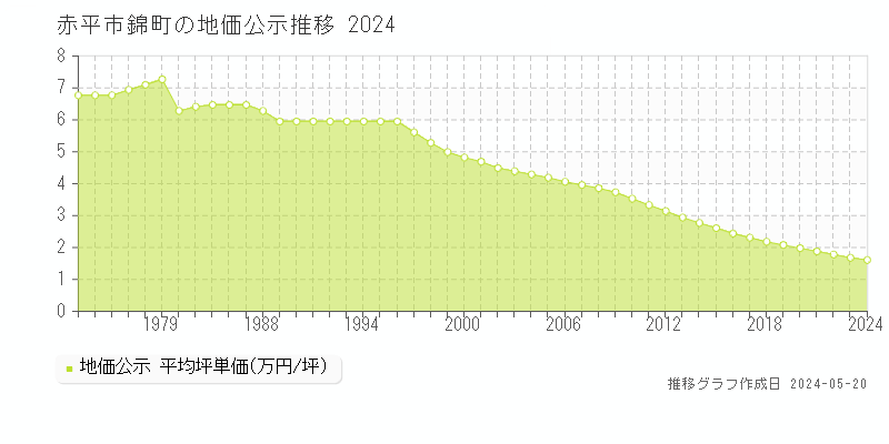 赤平市錦町の地価公示推移グラフ 