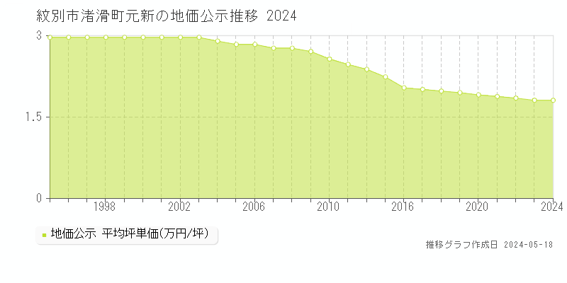 紋別市渚滑町元新の地価公示推移グラフ 