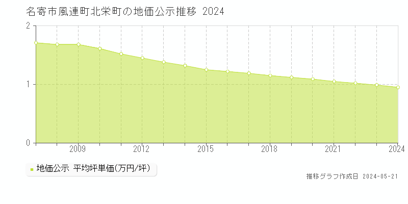 名寄市風連町北栄町の地価公示推移グラフ 