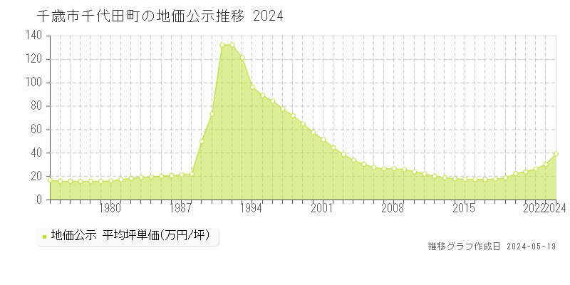千歳市千代田町の地価公示推移グラフ 