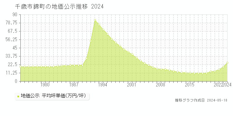 千歳市錦町の地価公示推移グラフ 