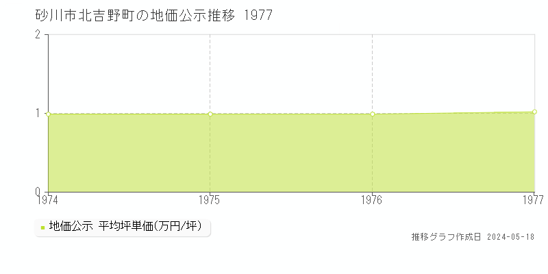 砂川市北吉野町の地価公示推移グラフ 