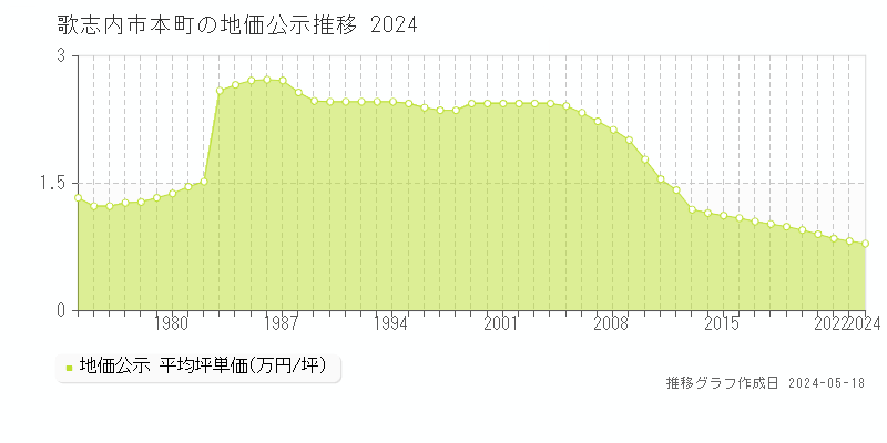 歌志内市本町の地価公示推移グラフ 