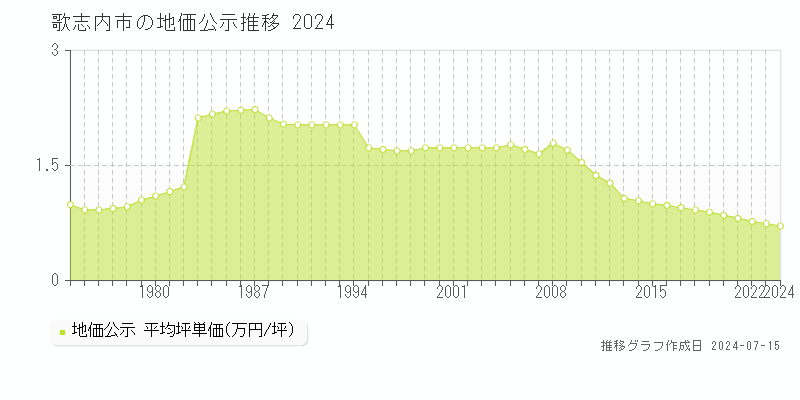 歌志内市全域の地価公示推移グラフ 