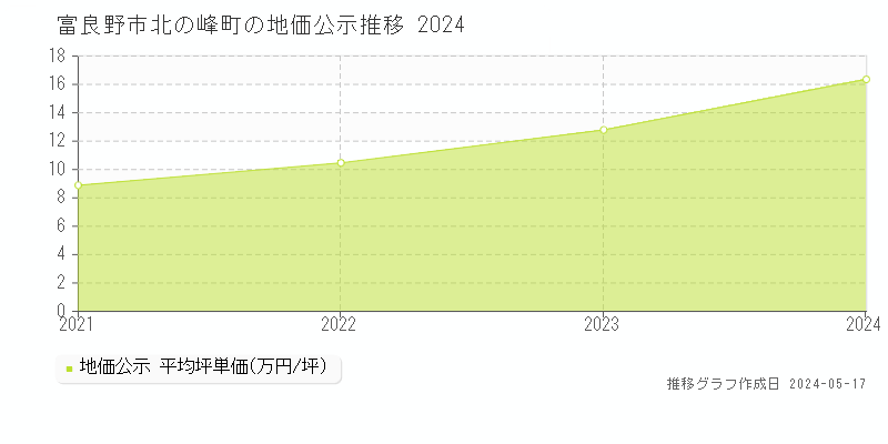 富良野市北の峰町の地価公示推移グラフ 