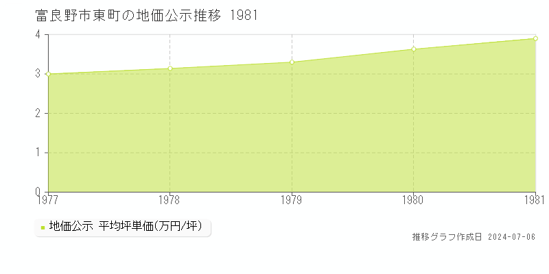 富良野市東町の地価公示推移グラフ 