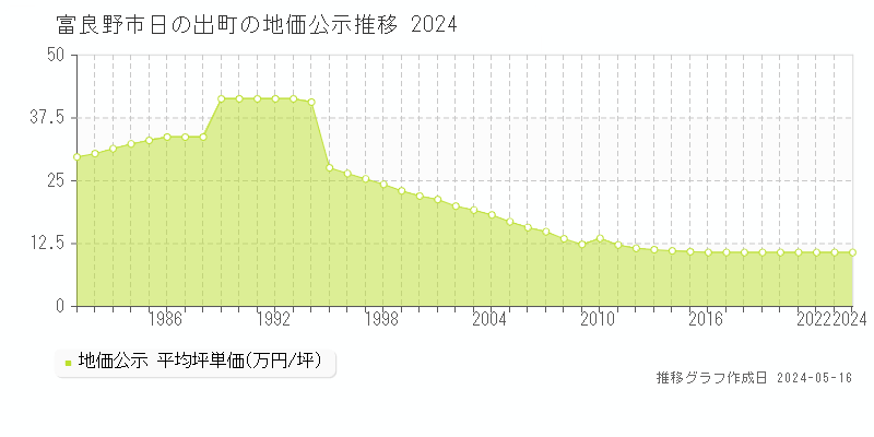 富良野市日の出町の地価公示推移グラフ 