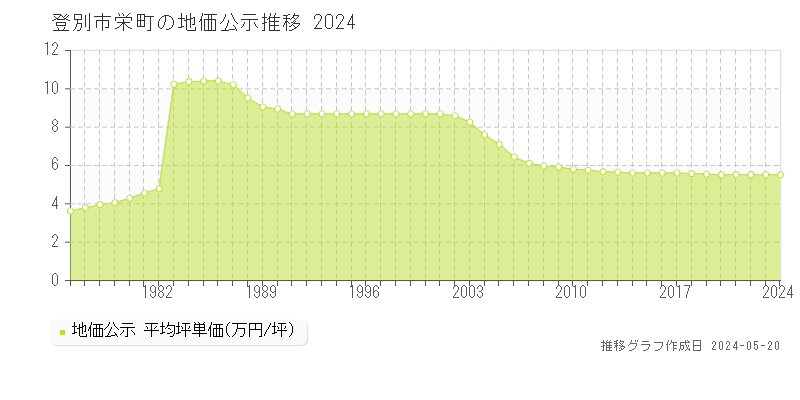 登別市栄町の地価公示推移グラフ 