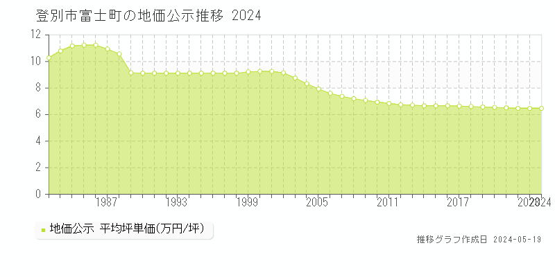 登別市富士町の地価公示推移グラフ 