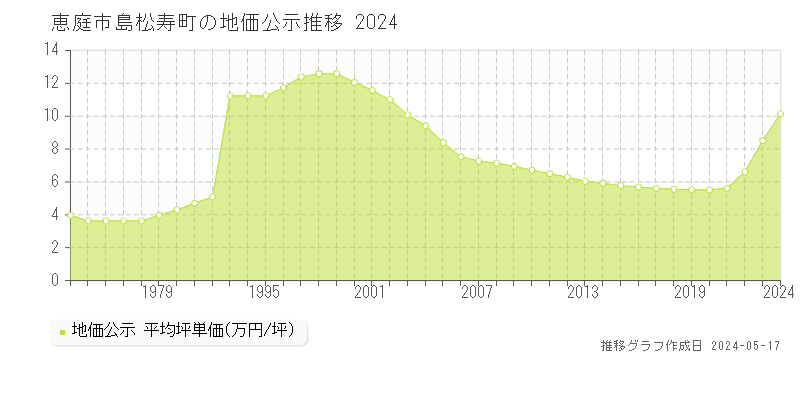 恵庭市島松寿町の地価公示推移グラフ 