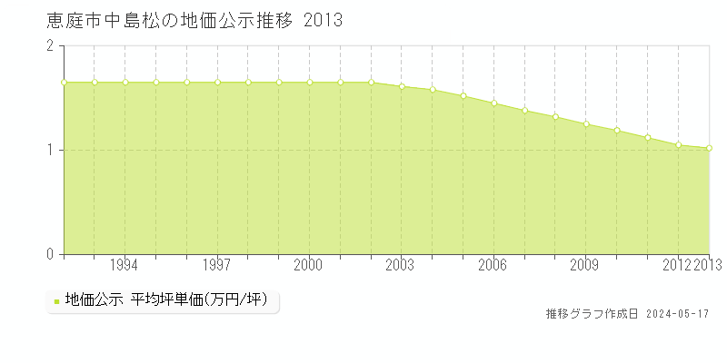 恵庭市中島松の地価公示推移グラフ 