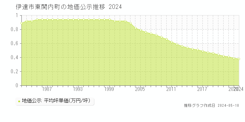 伊達市東関内町の地価公示推移グラフ 