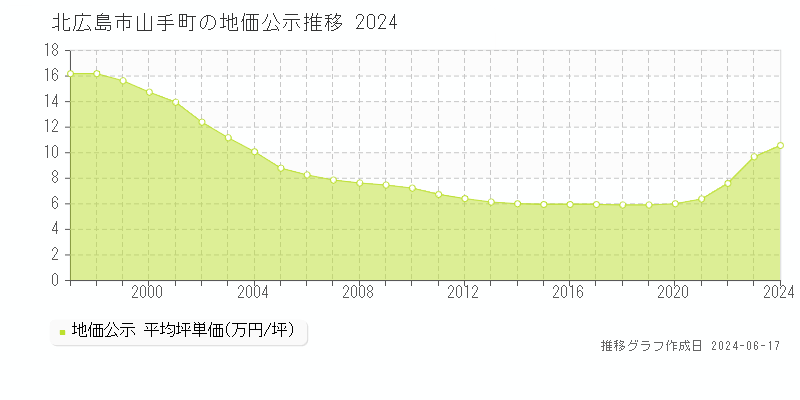 北広島市山手町の地価公示推移グラフ 