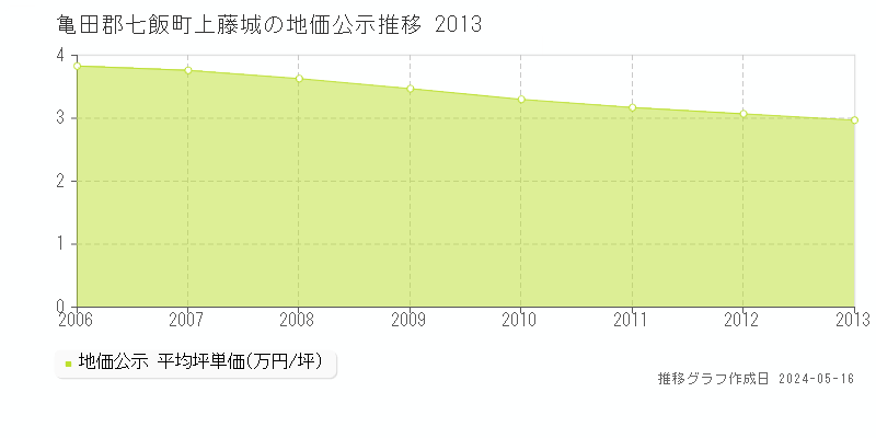 亀田郡七飯町上藤城の地価公示推移グラフ 