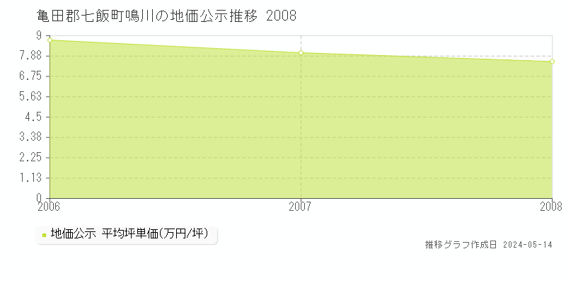 亀田郡七飯町鳴川の地価公示推移グラフ 