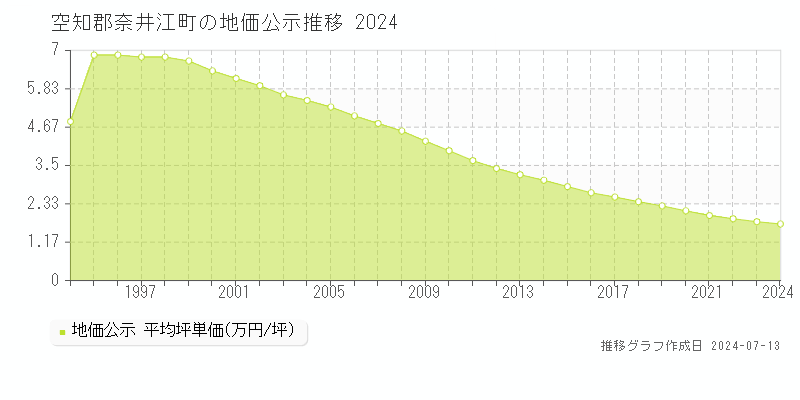 空知郡奈井江町の地価公示推移グラフ 