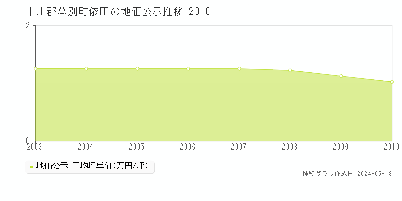 中川郡幕別町依田の地価公示推移グラフ 