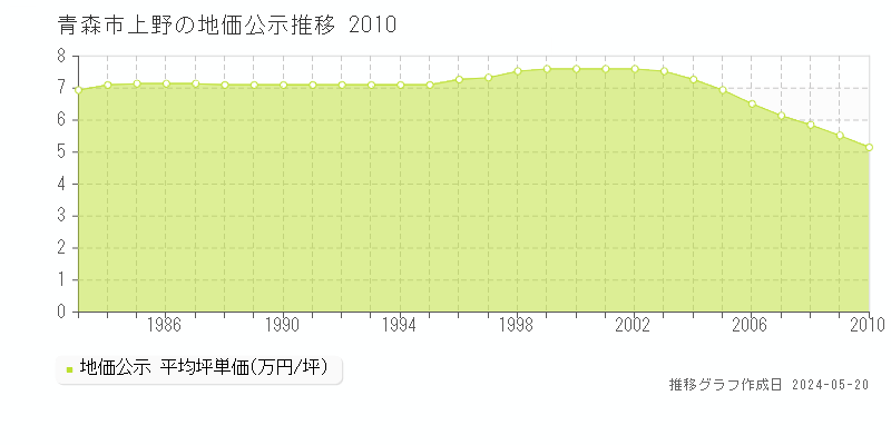 青森市上野の地価公示推移グラフ 