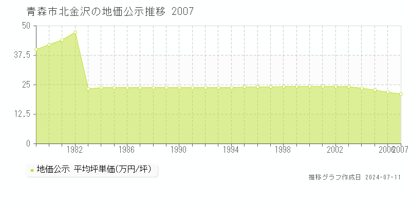 青森市北金沢の地価公示推移グラフ 