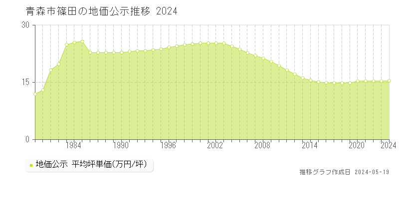 青森市篠田の地価公示推移グラフ 