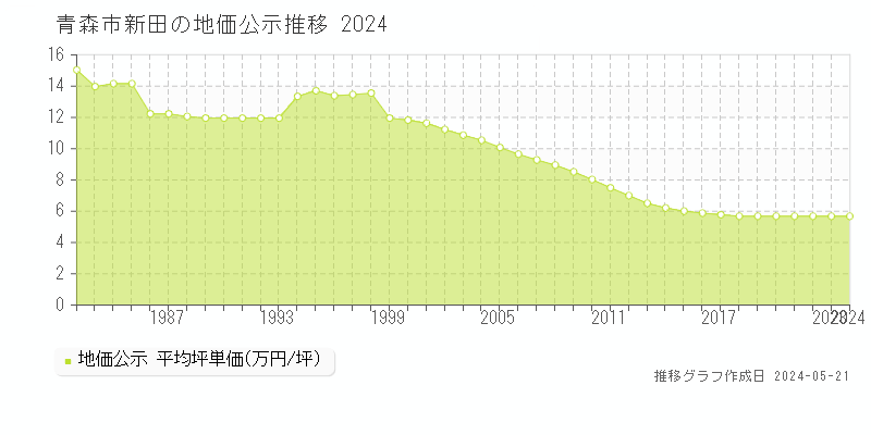 青森市新田の地価公示推移グラフ 