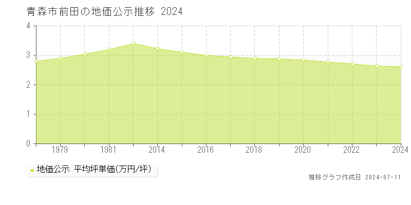 青森市前田の地価公示推移グラフ 