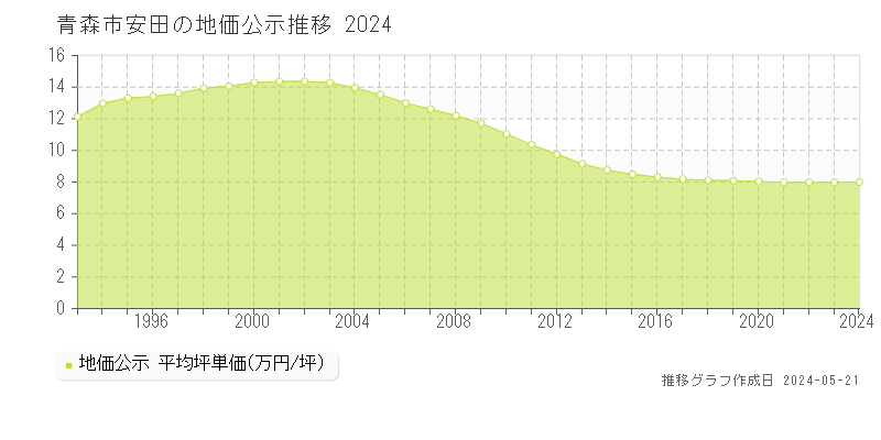 青森市安田の地価公示推移グラフ 
