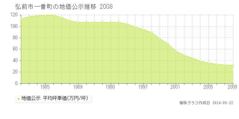 弘前市一番町の地価公示推移グラフ 
