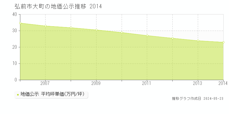 弘前市大町の地価公示推移グラフ 